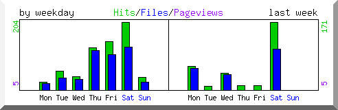 Load by weekday