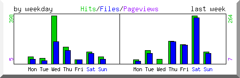 Load by weekday