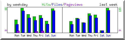 Load by weekday