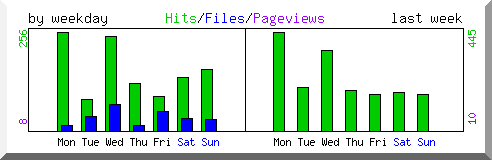 Load by weekday
