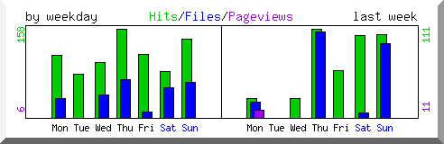 Load by weekday