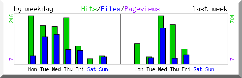 Load by weekday
