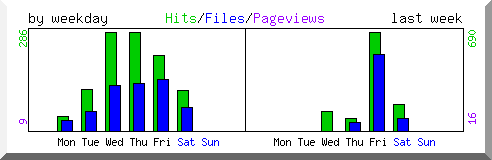 Load by weekday