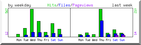 Load by weekday