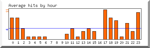 Load by hour