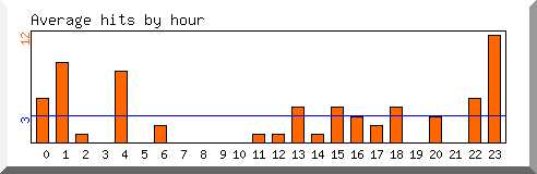 Load by hour