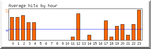 Load by hour