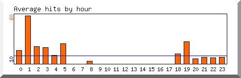Load by hour