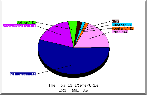 Files chart