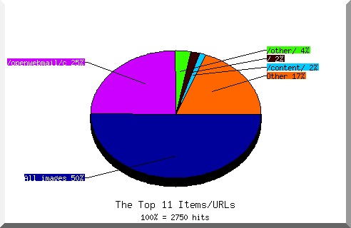 Files chart