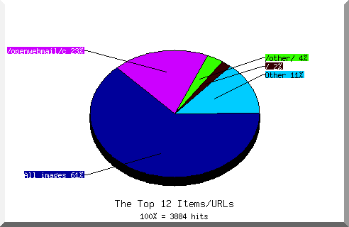 Files chart