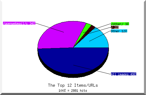Files chart