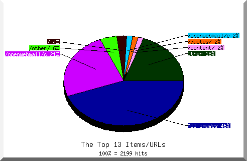 Files chart