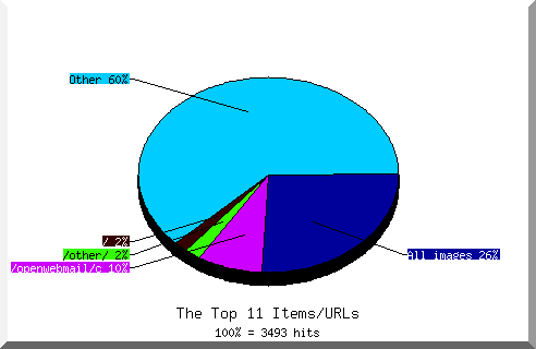 Files chart