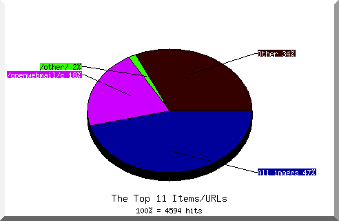 Files chart