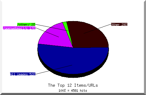 Files chart
