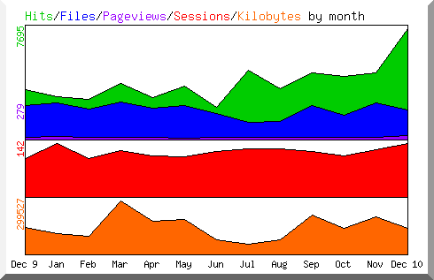 Hits by Month