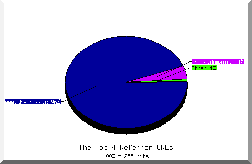 Referrer chart