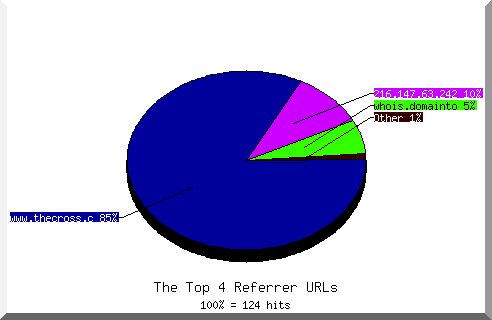 Referrer chart
