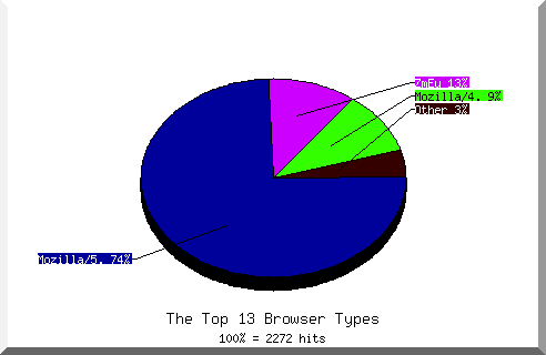 Browser chart