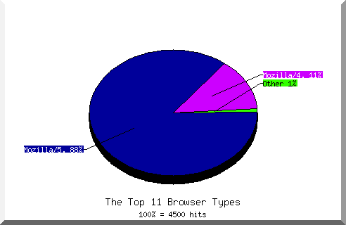 Browser chart