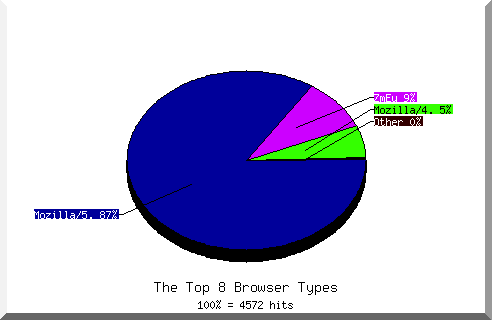 Browser chart