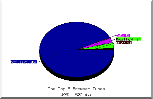 Browser chart