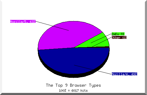 Browser chart