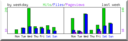 Load by weekday