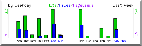Load by weekday