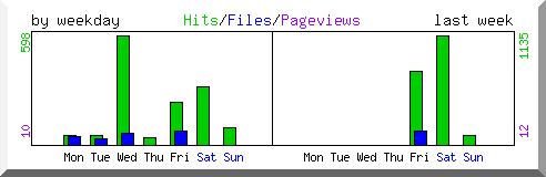 Load by weekday