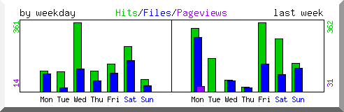 Load by weekday