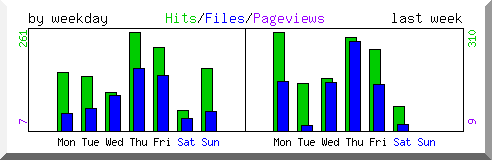 Load by weekday