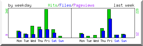 Load by weekday