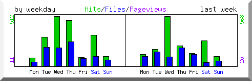 Load by weekday