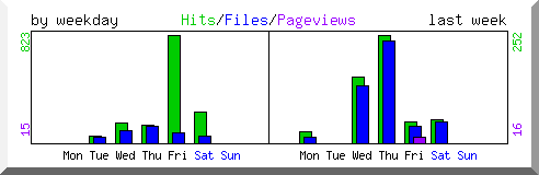 Load by weekday