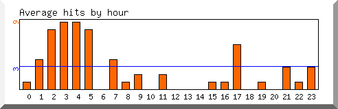 Load by hour
