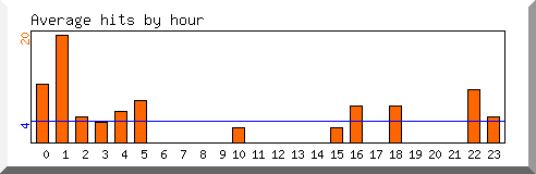 Load by hour