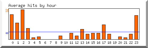 Load by hour