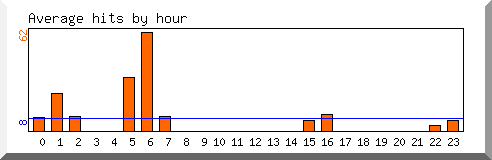 Load by hour