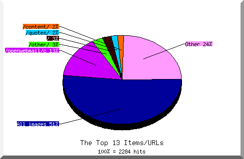 Files chart