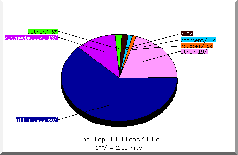 Files chart