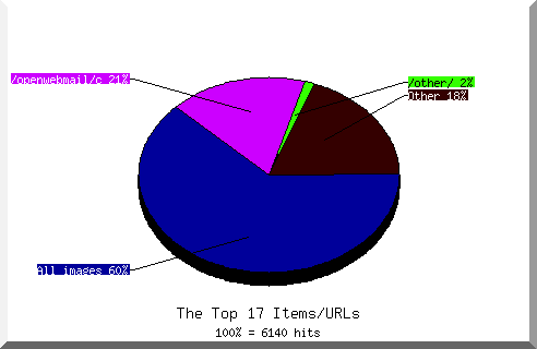 Files chart