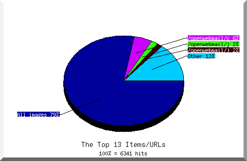 Files chart