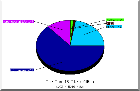 Files chart