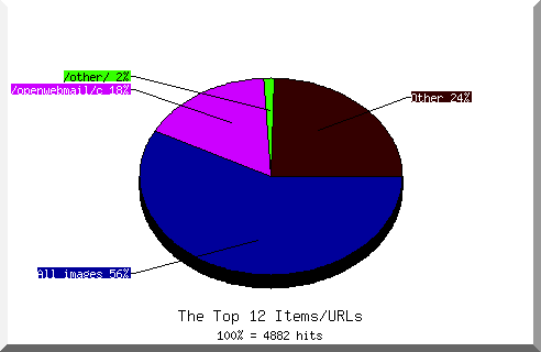Files chart
