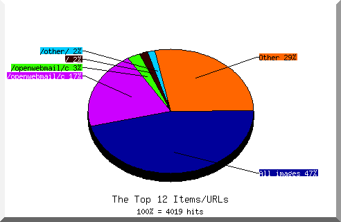 Files chart