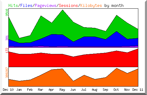 Hits by Month