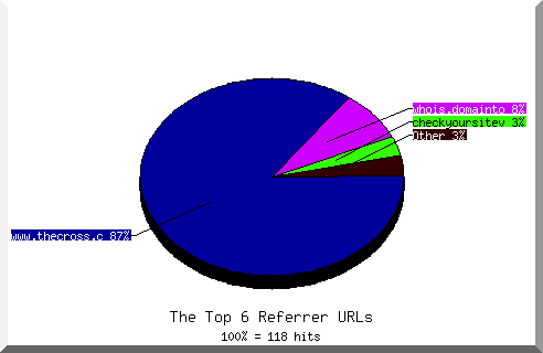 Referrer chart