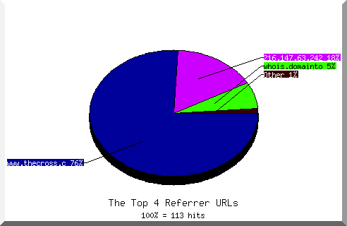 Referrer chart